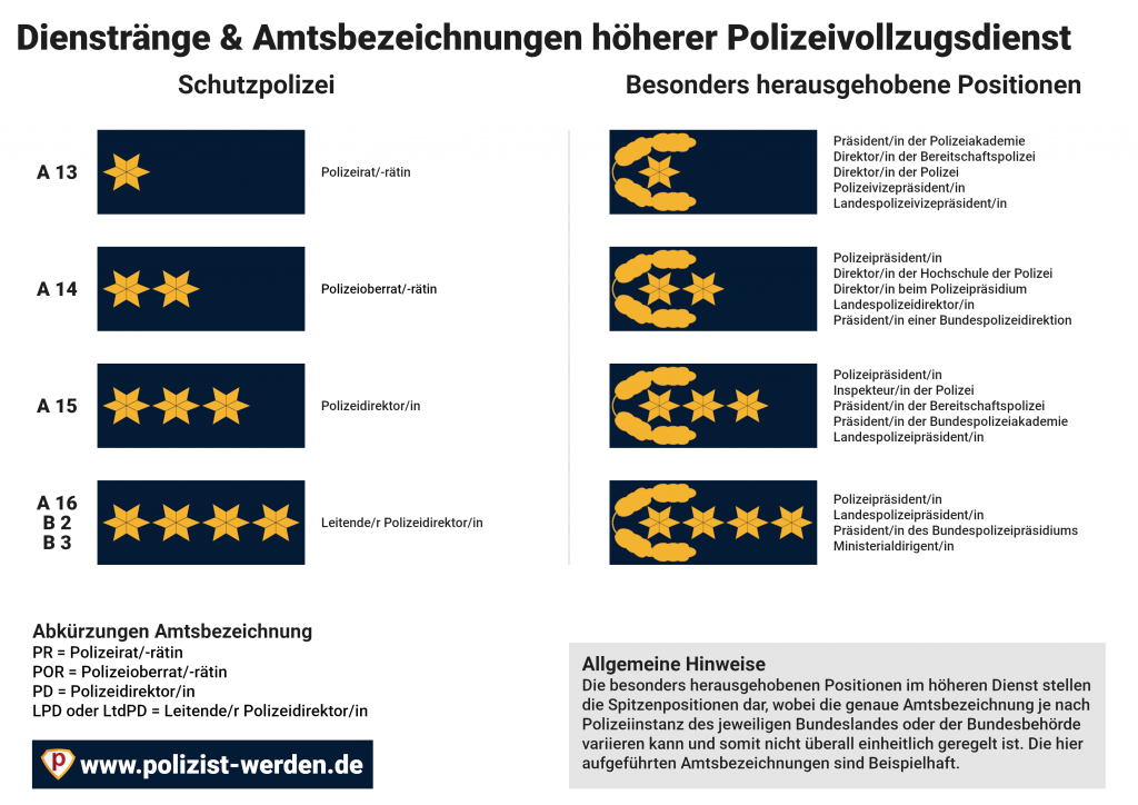 Übersicht aller Polizei Dienstgrade & Amtsbezeichnungen 2025