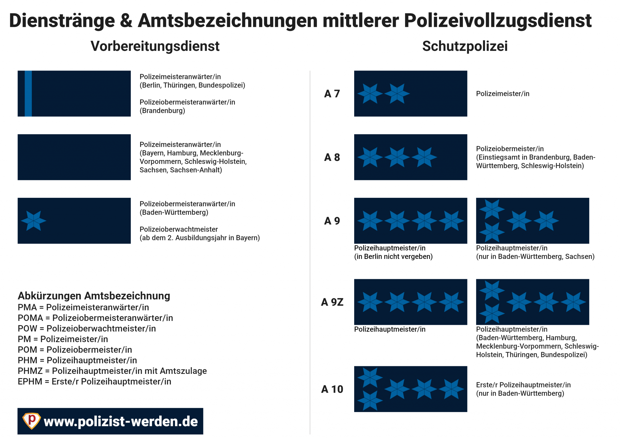 Polizei Mittlerer Dienst: Verwendung, Dienstgrade & Gehalt