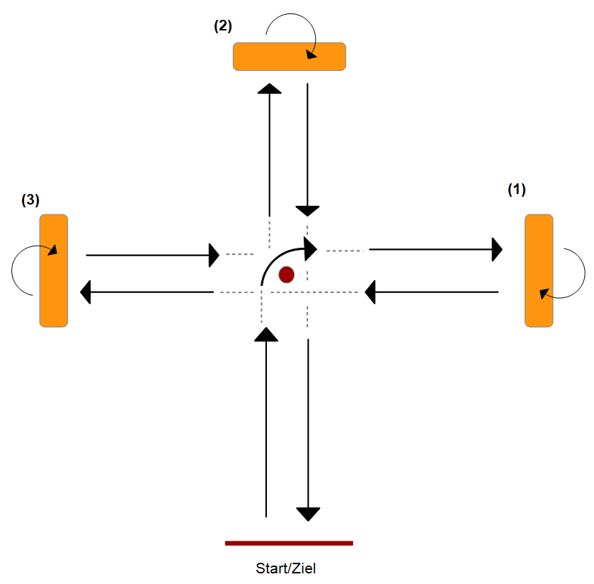 Schematische Darstellung des Kasten-Bumerang-Tests (Achtung: dieser kann in einigen Bundesländern auch modifiziert werden)